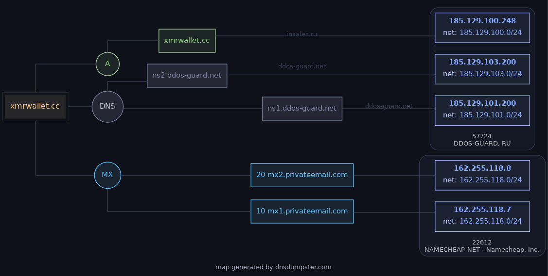 DNS map xmrwallet.cc